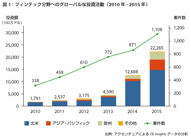 フィンテック分野へのグローバルな投資活動（2010年-2015年）