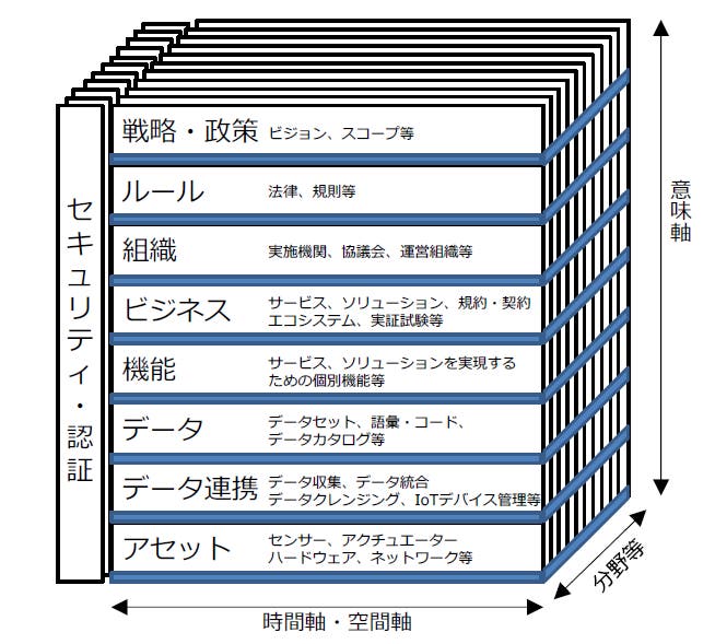 スマートシティのアーキテクチャ構築に関する内閣府SIPを受託