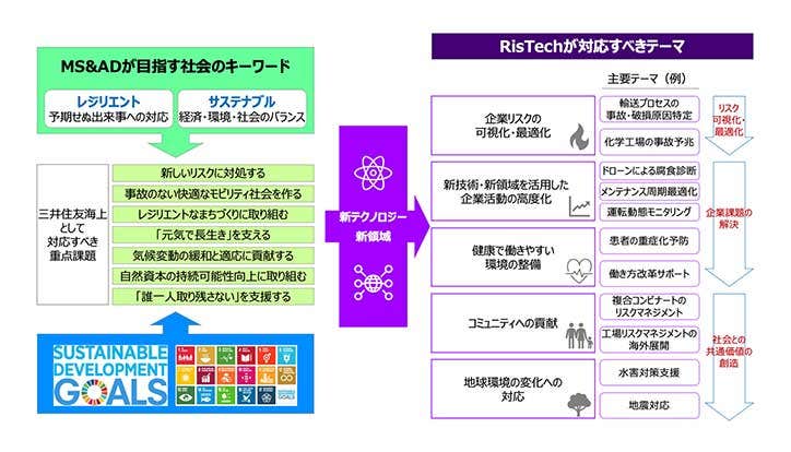 三井住友海上、アクセンチュアと「Risk」×「Technology」による新