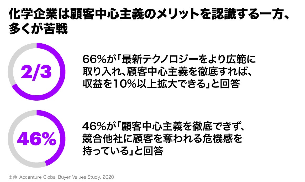 アクセンチュア最新調査――化学企業のほぼ半数が、顧客ニーズの