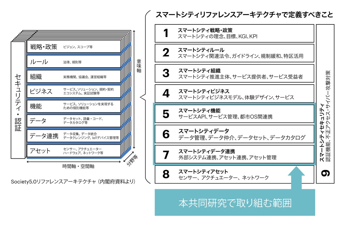 アクセンチュアと会津大学、スマートシティの標準API と都市OSに関する