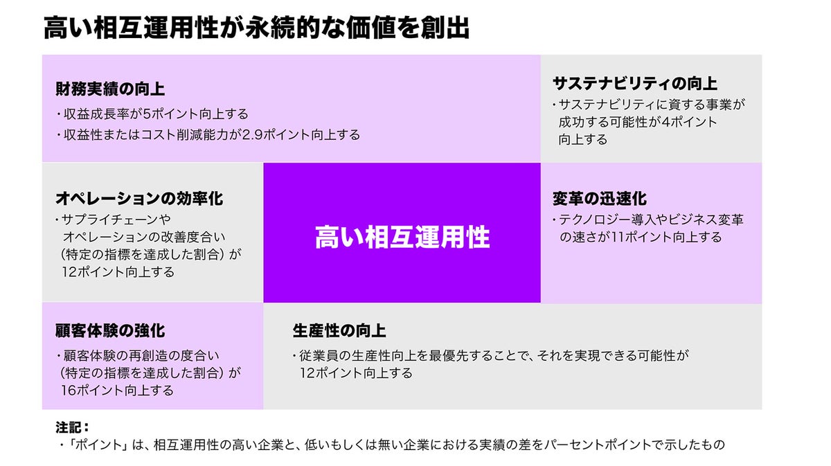アクセンチュア最新調査――アプリケーションの相互運用性を高めることで、企業の収益成長率は6倍に向上することが判明