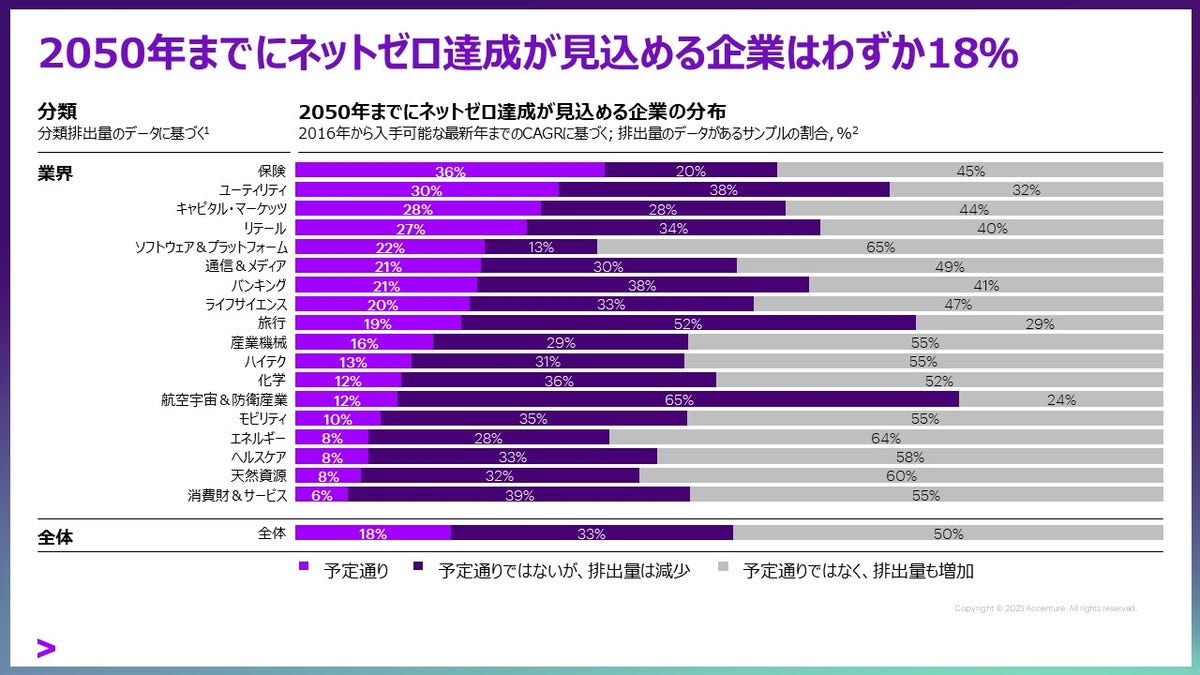 アクセンチュア最新調査――ネットゼロ達成が見込める企業はわずか