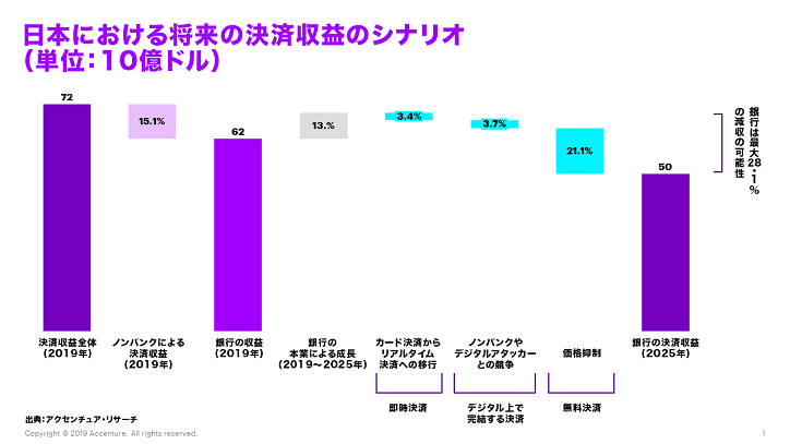 日本における将来の決済収益のシナリオ
