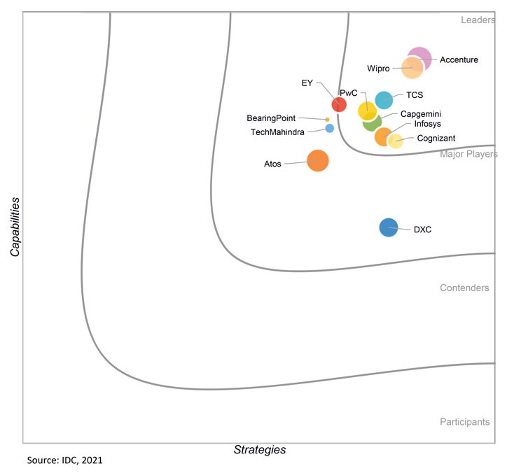 IDC MarketScape　世界のスマート・マニュファクチャリング・サービス2021ベンダー評価