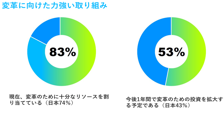変革に向けた力強い取り組み