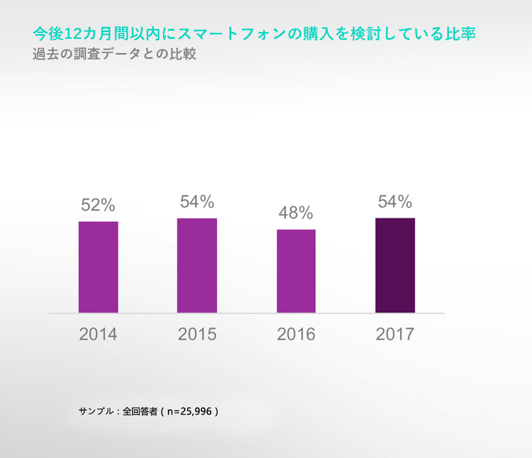 今後12カ月間以内にスマートフォンの購入を検討している比率