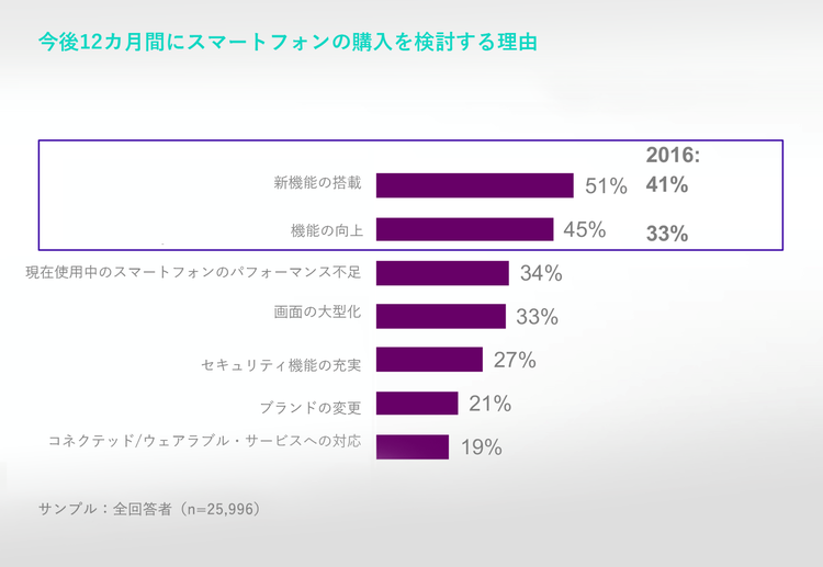 今後12カ月間にスマートフォンの購入を検討する理由