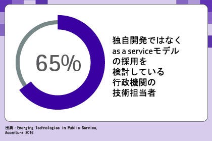 65% 独自開発ではなく as a serviceモデル の採用を 検討している 行政機関の 技術担当者