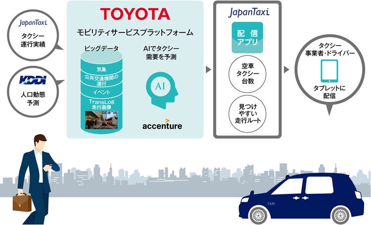 トヨタ、JapanTaxi、KDDI、アクセンチュアの4社、人工知能を活用したタクシーの「配車支援システム」の試験導入を開始
