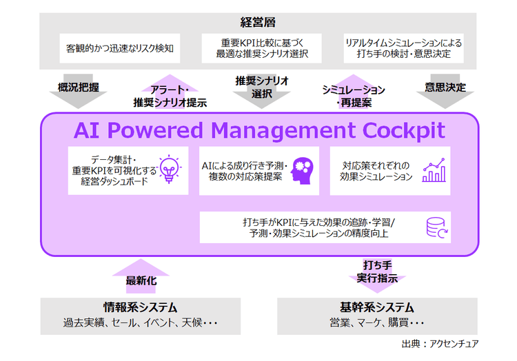 AI Powered Management Cockpit