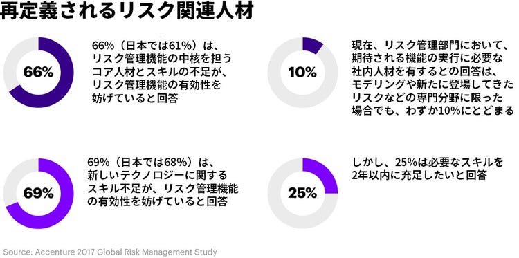 再定義されるリスク関連人材