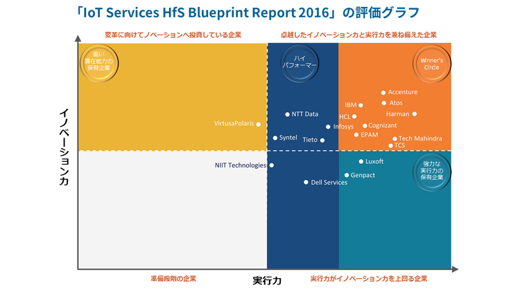 IoT Services HfS Blueprint Report 2016